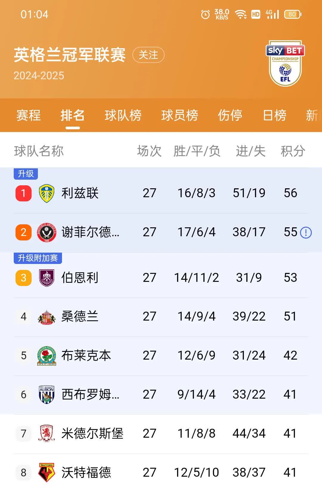 英超｜勇士不敌，数据统计