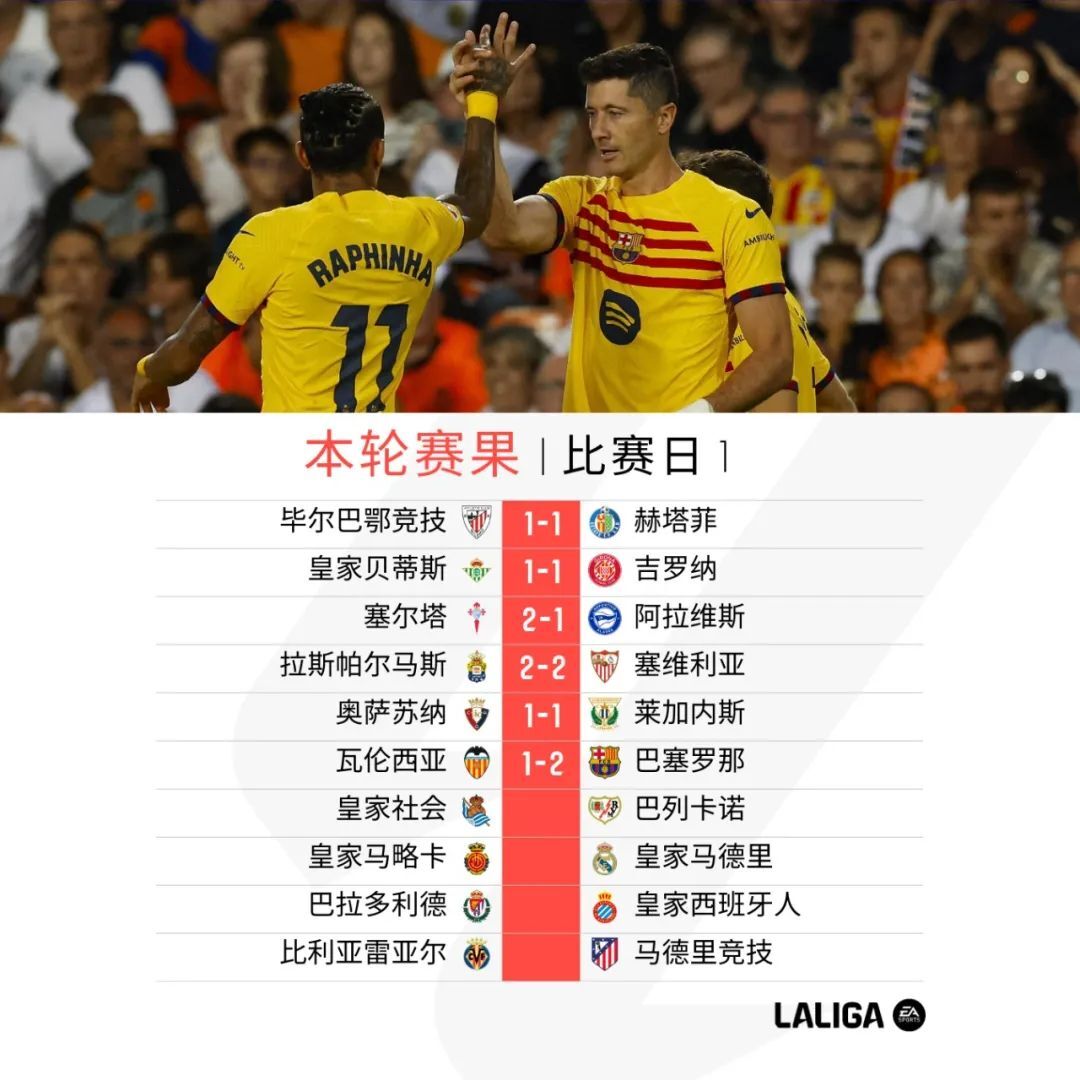 关于本轮美洲杯：巴萨逆转法国队，排名变化的信息