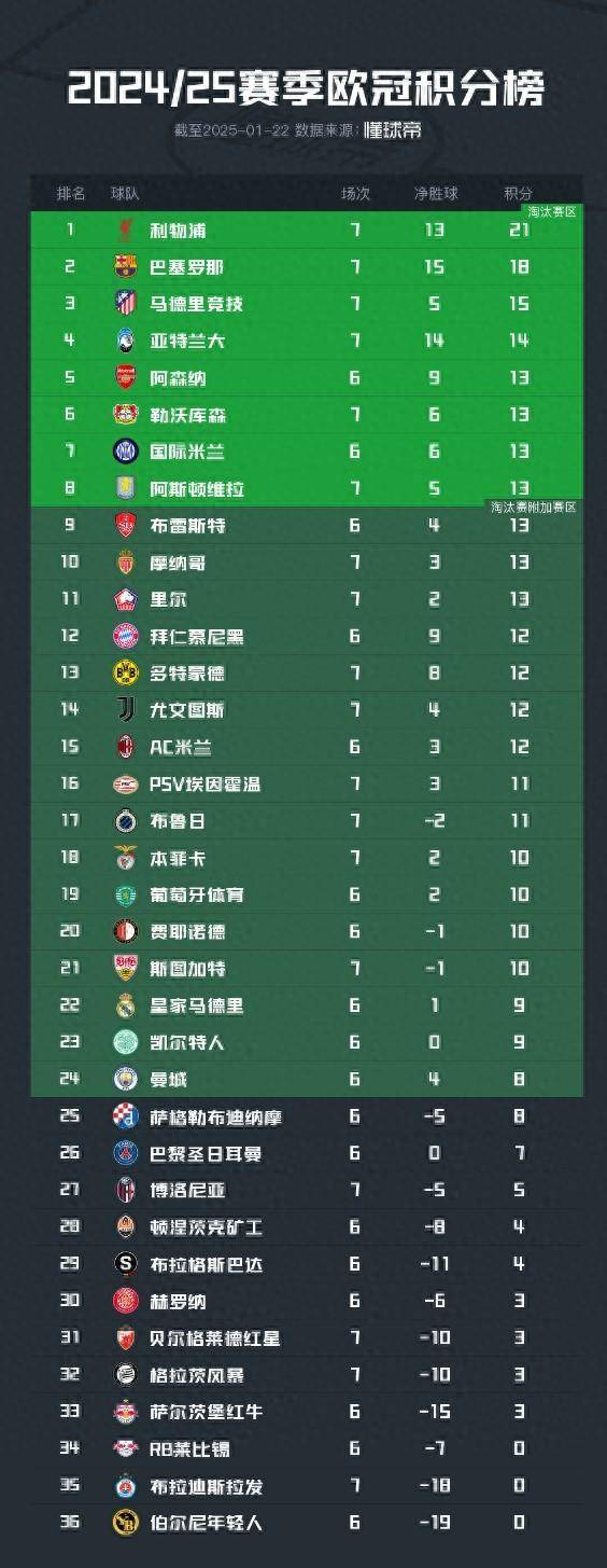 利物浦击败对手，继续领跑积分榜的简单介绍