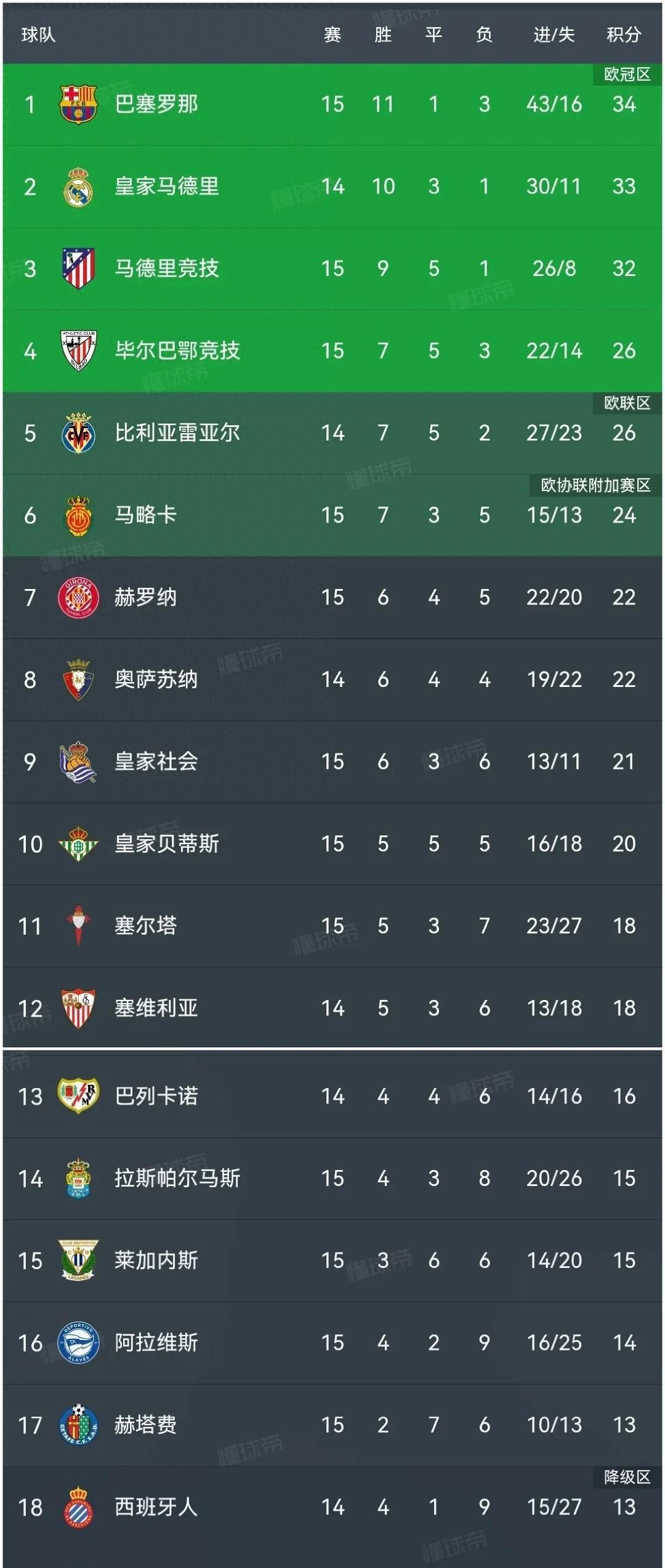 -赫罗纳主场失利，积分榜上升受阻的简单介绍