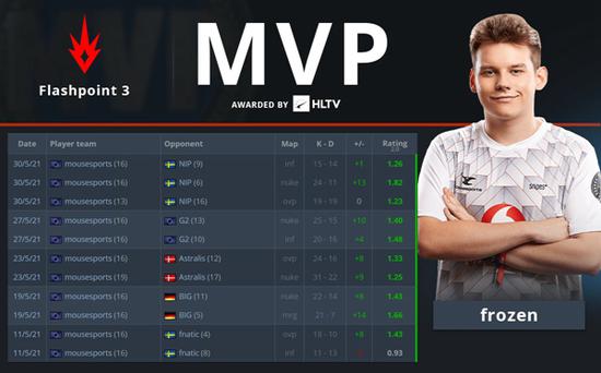 Valorant选手发挥出色，荣膺最佳MVP的简单介绍